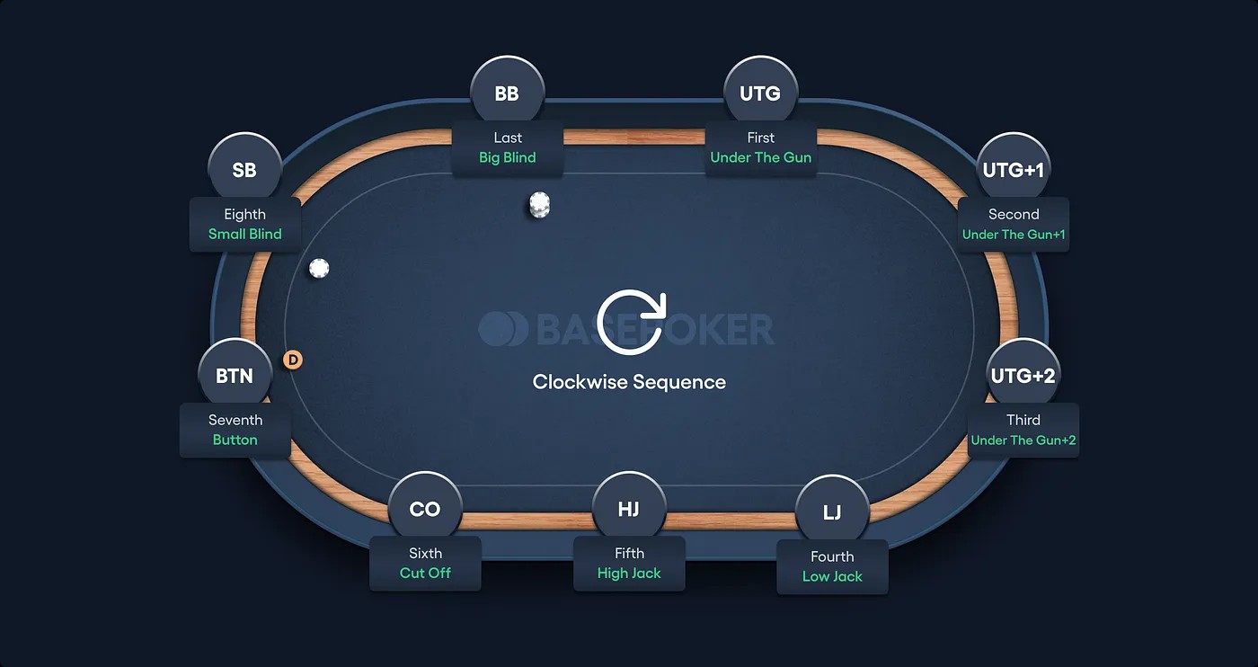 Understanding Poker Positions